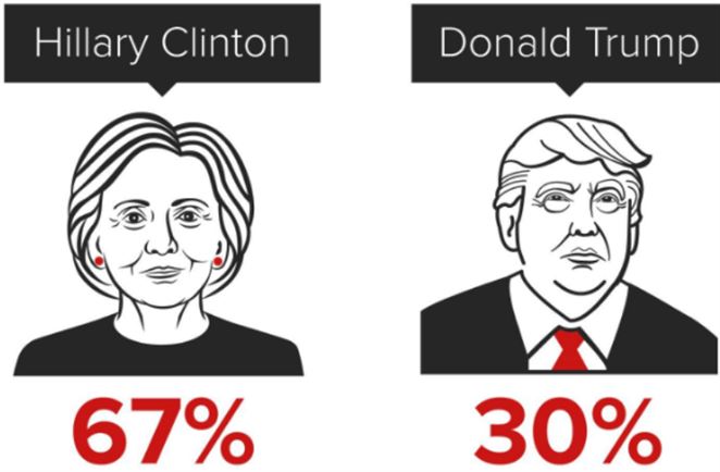 Hillary alebo Donald? Prezidentské voľby v USA ovplyvnia aj odpadové hospodárstvo