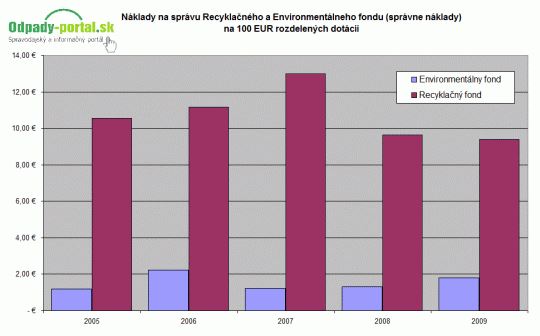 Náklady na správu Recyklačného fondu a Environmentálneho fondu