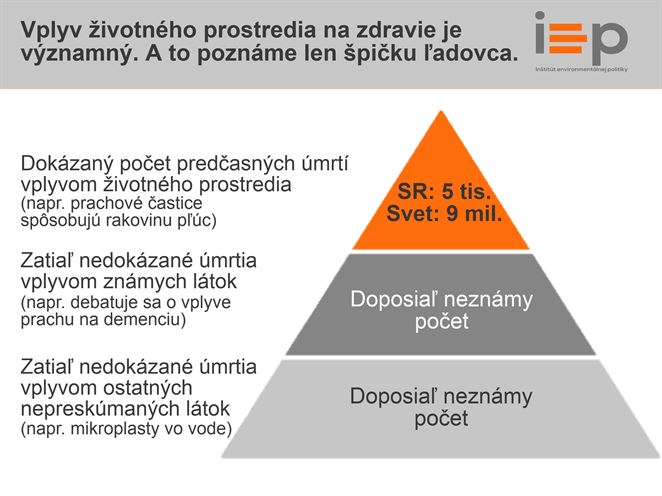 Horšie životné prostredie spôsobuje päťtisíc predčasných úmrtí ročne