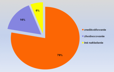 Nakladanie s komunálnymi odpadmi