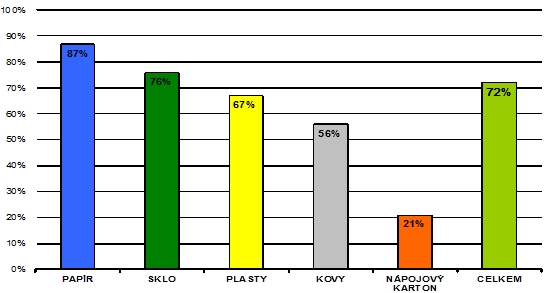 EKO-KOM: Množstvo vytriedeného odpadu v Česku stále stúpa