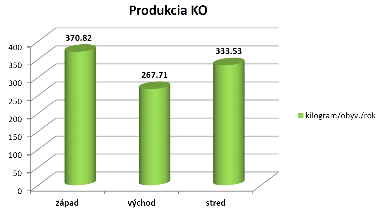 Množstvo vytriedeného odpadu kleslo na Slovensku v roku 2013 o 10 %