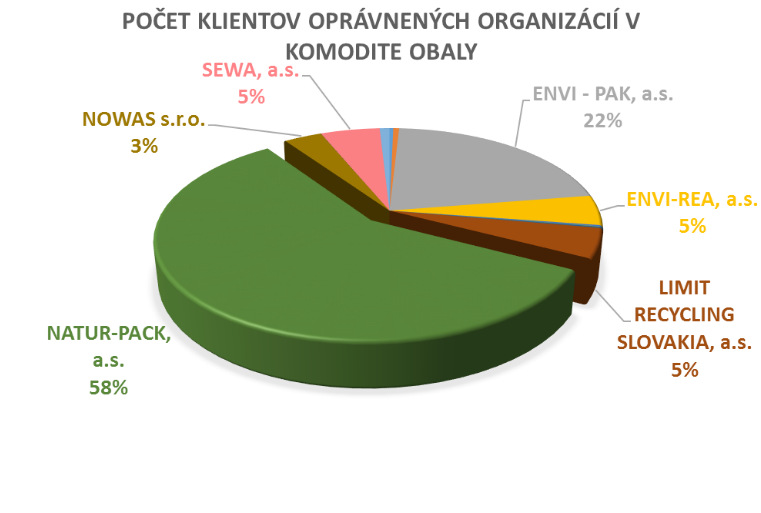 NATUR-PACK zabezpečil zber a zhodnotenie odpadov z obalov za rok 2014