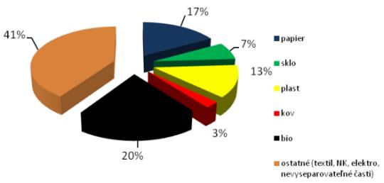 hierarchia odpadového hospodárstva
