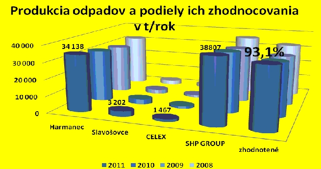SHP Harmanec zhodnotil vlani 42,6 tisíc ton zberového papiera