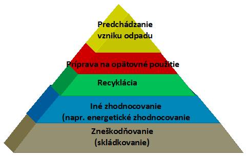 hierarchia odpadového hospodárstva