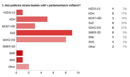 Koho by volili čitatelia portálu?