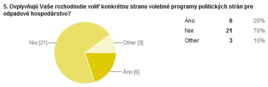 výsledky volieb odpady-portal.sk
