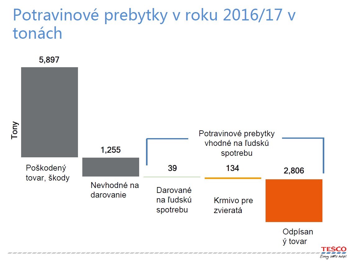 potravinový odpad