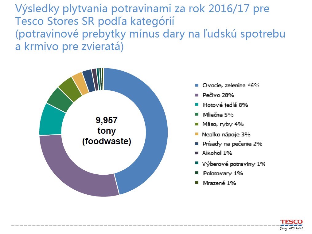 potravinový odpad