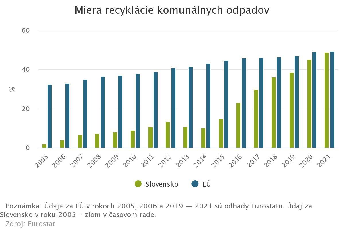 miera recyklácie komunálnych odpadov
