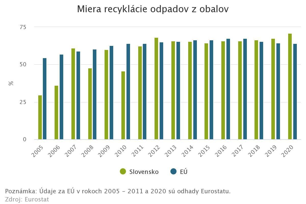 miera recyklácie odpadov z obalov